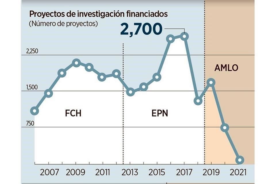 El apoyo a proyectos de investigación paso de unos 2 mil 700 a finales de 2017 a 108 el último año. Gráfico basado en el análisis de Fabián Rosales.