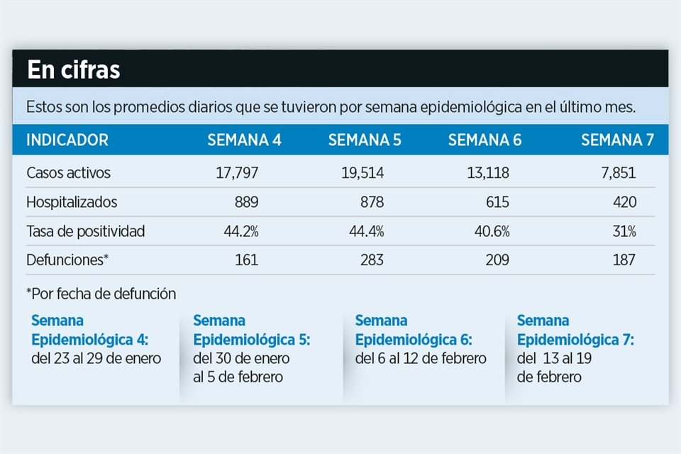Indicadores Covid registran descenso en Jalisco.