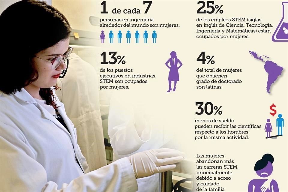 Las desigualdades se expresan en diversos ámbitos, como lo demuestran los datos de la UNESCO referidos por Científicas Mexicanas. 