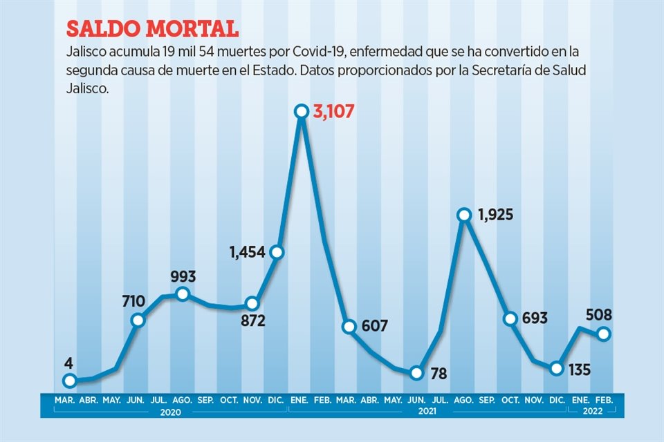 Muertes por Covid.