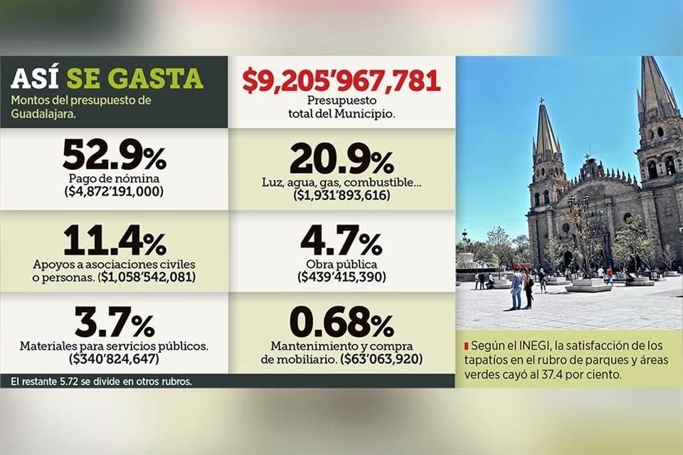Así se ejerce el presupuesto del Ayuntamiento de Guadalajara.