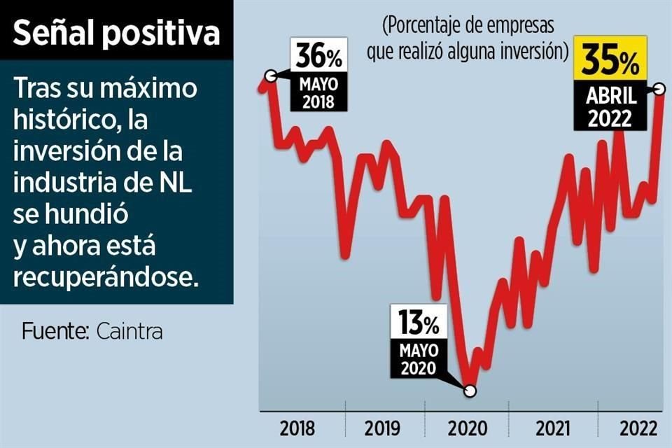 La inversión en el Estado alcanzó mayor nivel en 4 años.