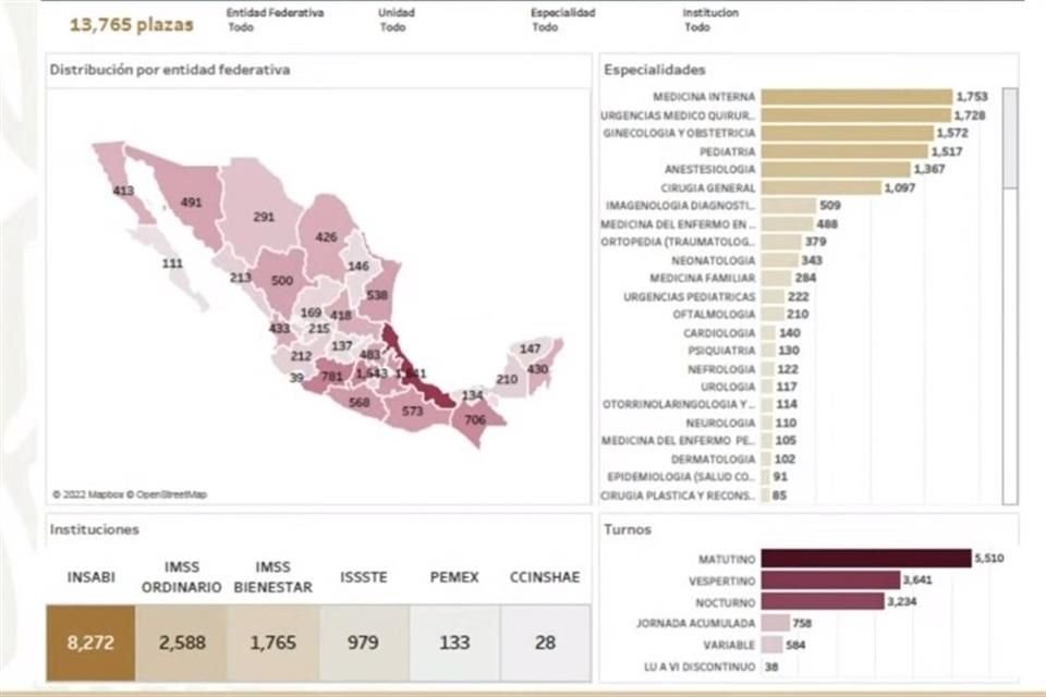 El Gobierno tiene mil 753 vacantes para medicina interna.