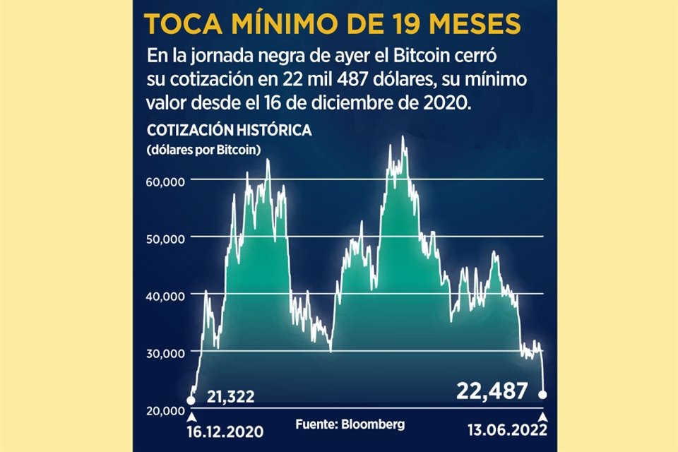 La criptomoneda Bitcoin llegó a su peor precio desde diciembre de 2020.