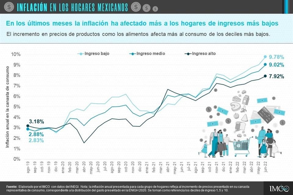 La tendencia al alza de la inflación ha afectado en mayor medida a los hogares de menores ingresos.