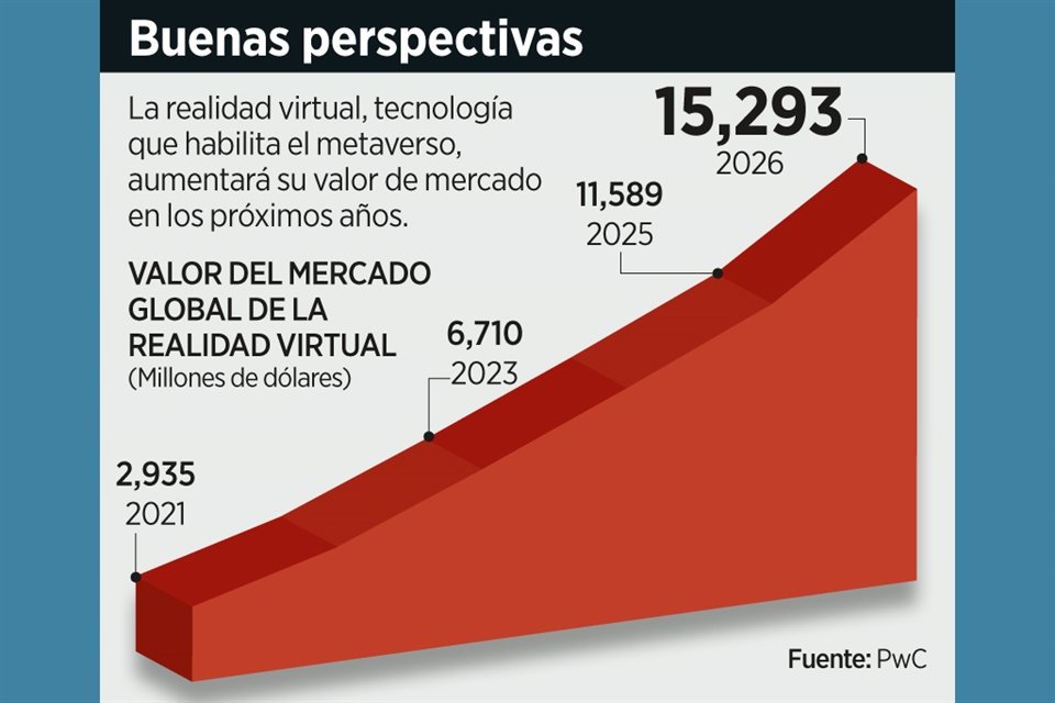  El valor de mercado de la realidad virtual irá en aumento con el metaverso.