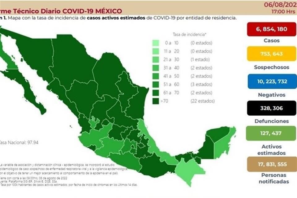En 24 horas, sumaron 14 mil 448 contagios más por Covid-19 y 85 muertes
