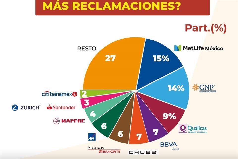 Metlife fue la aseguradora con más quejas en contra.