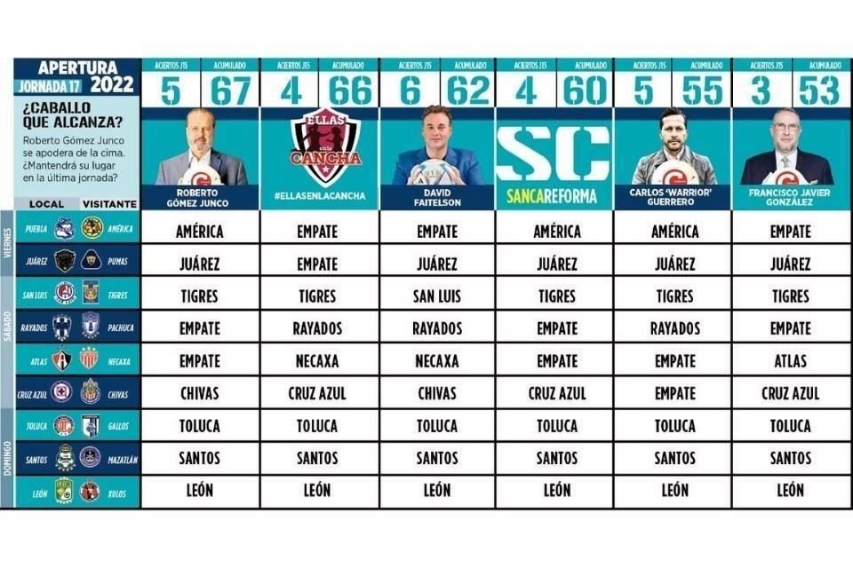Los pronósticos.