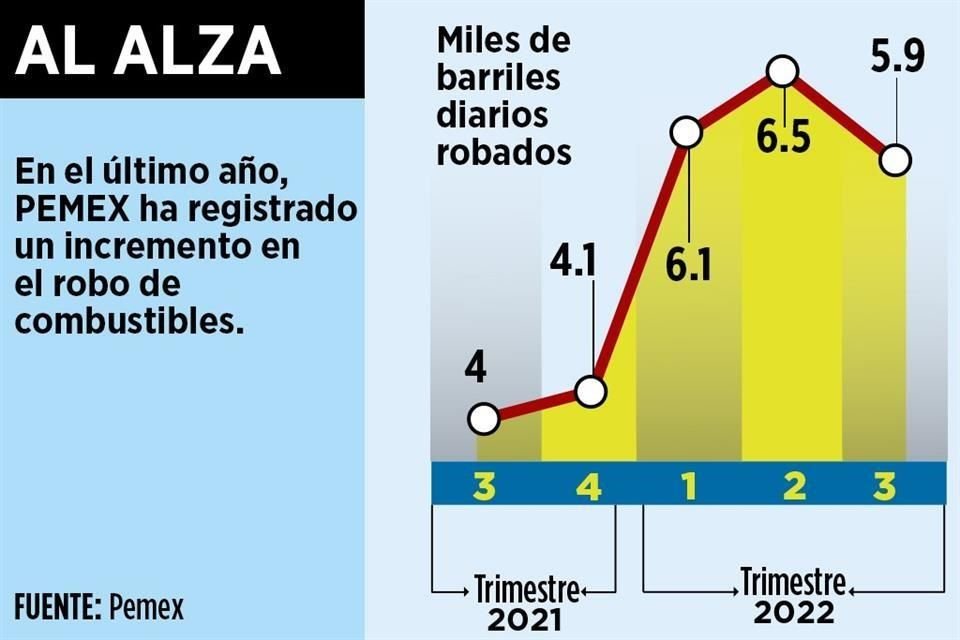 Pese a la estrategia de desplegar FA para evitar robo de combustibles a Pemex, en el último año la cifra de lo hurtado se ha triplicado.