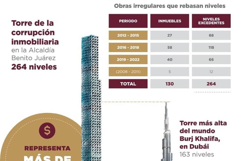 Los niveles excedentes fueron ubicados a partir de los reportes recibidos por la mesa de atención, que fue instalada por la Seduvi.