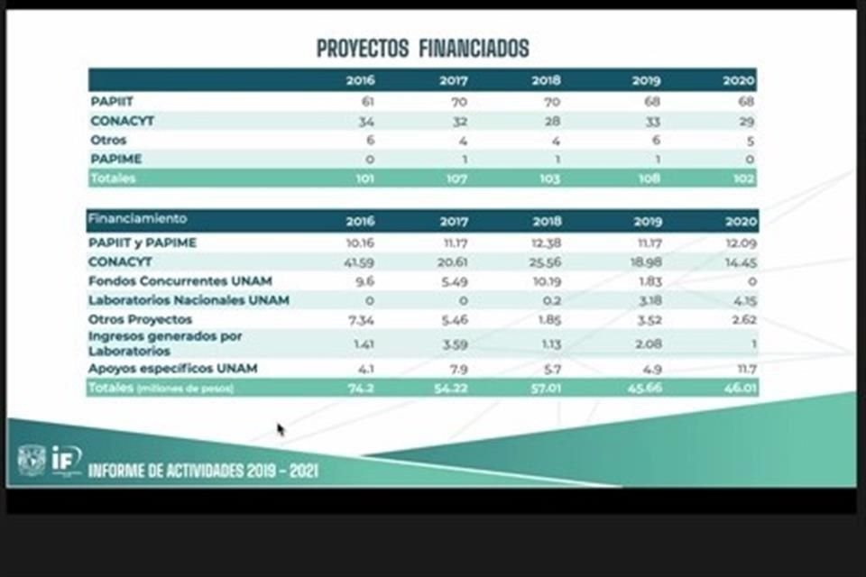 Las cifras fueron presentadas este martes por la directora del IF, Cecilia Noguez, al rendir su informe de labores 2019-2021.