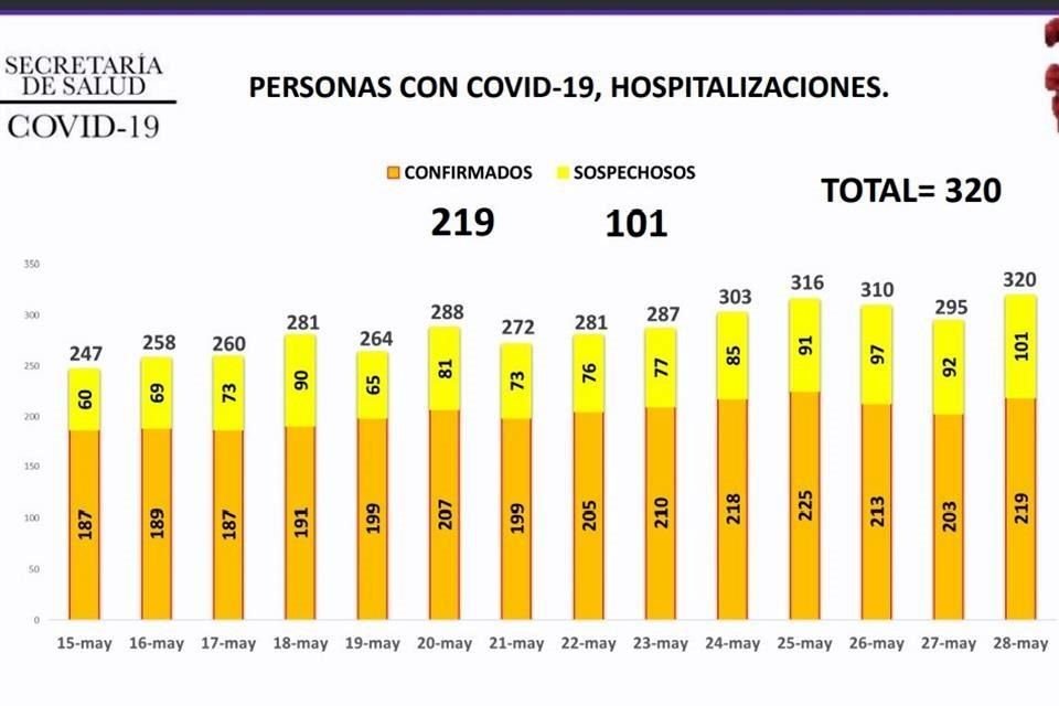 De ayer a hoy, la hospitalización aumentó en 25 pacientes, al pasar de 295 a 320.