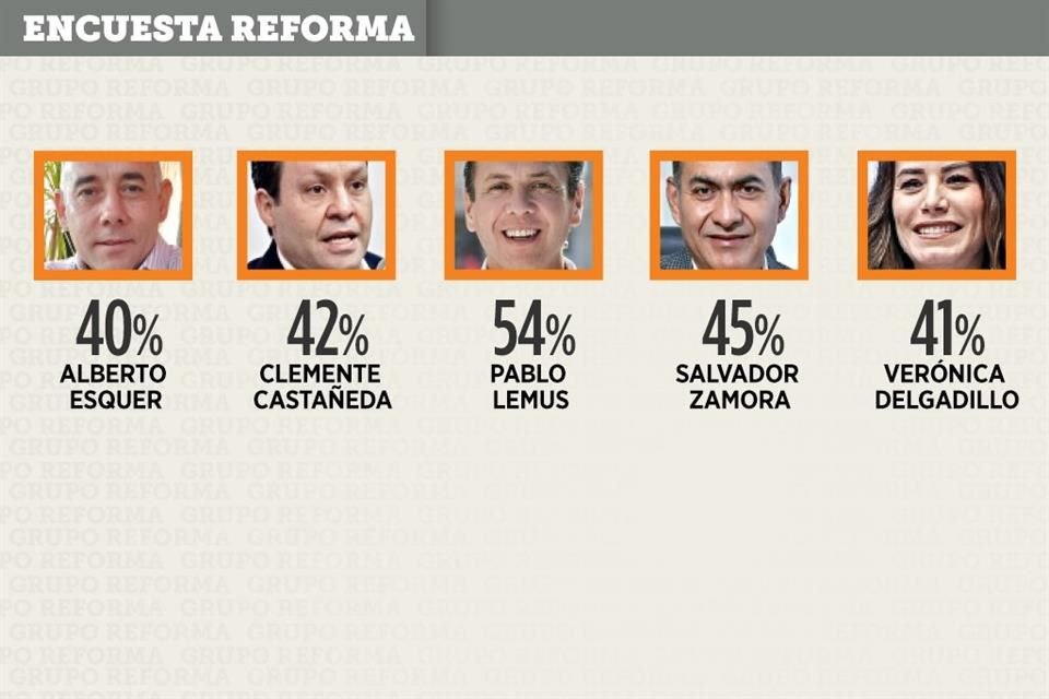 Los emecistas lideran la intención de voto para Gobernador de Jalisco y también se posicionan como los favoritos en Guadalajara y Zapopan.