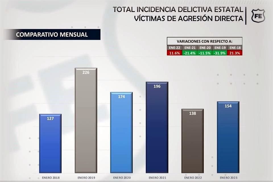 Agresiones directas crecieron un 11.6 por ciento en enero en comparación con el mismo mes de 2022.
