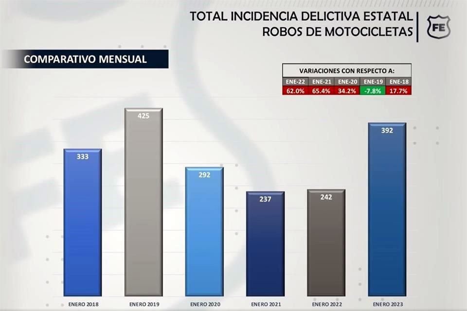 delito que más se incrementó durante enero fueron los robos de motocicleta, crecieron un 62 por ciento.