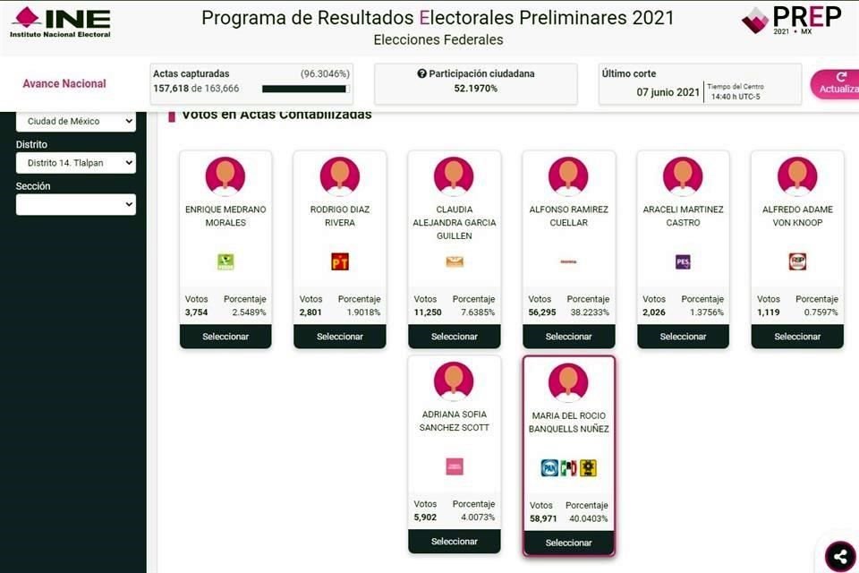 Rocío Banquells será diputada federal del Distrito 14 de la Ciudad de México, en donde también fue candidato Alfredo Adame.