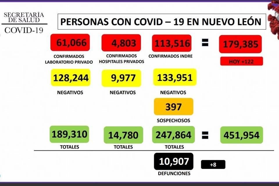 Manuel de la O, Secretario de Salud, reportó 122 contagios en las últimas 24 horas para un acumulado de 179 mil 385.