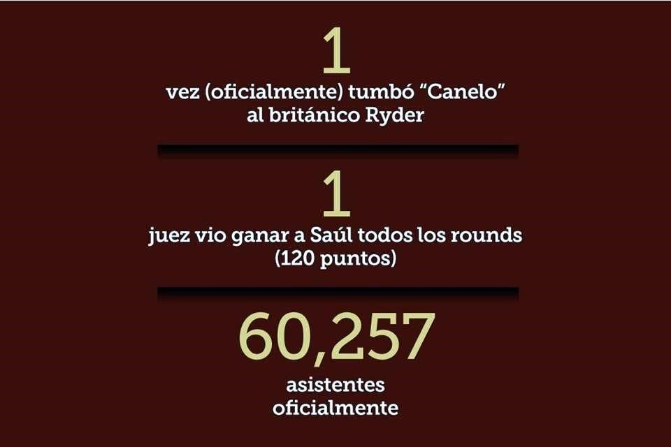 Saúl 'Canelo' Álvarez retuvo sus 4 títulos Supermedianos al vencer por decisión unánime al británico John Ryder, en el Estadio Akron.