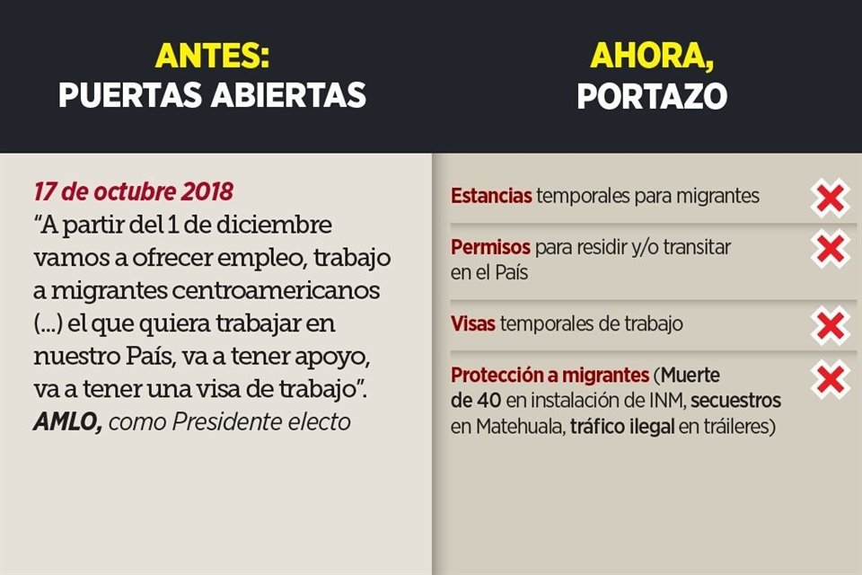 De ofrecer trabajo y protección a migrantes, Gobierno dio marcha atrás en su apertura, pues cesó permisos de estancia y tránsito por México.