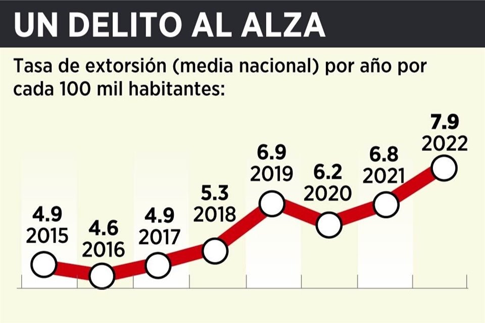 En lo que va del sexenio, la extorsión de criminales a empresarios, hoteleros, taxistas y vendedores ambulantes ha aumentado en el País.