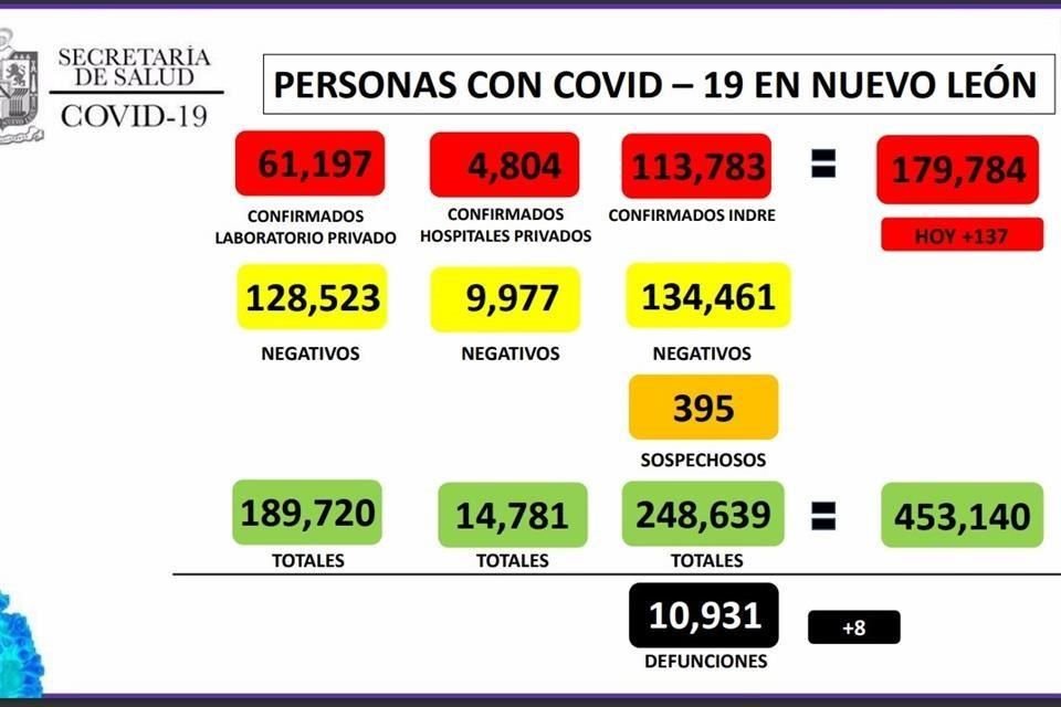 Manuel de la O, Secretario de Salud, indicó que hay 8 nuevos fallecimientos para un total de 10 mil 931.