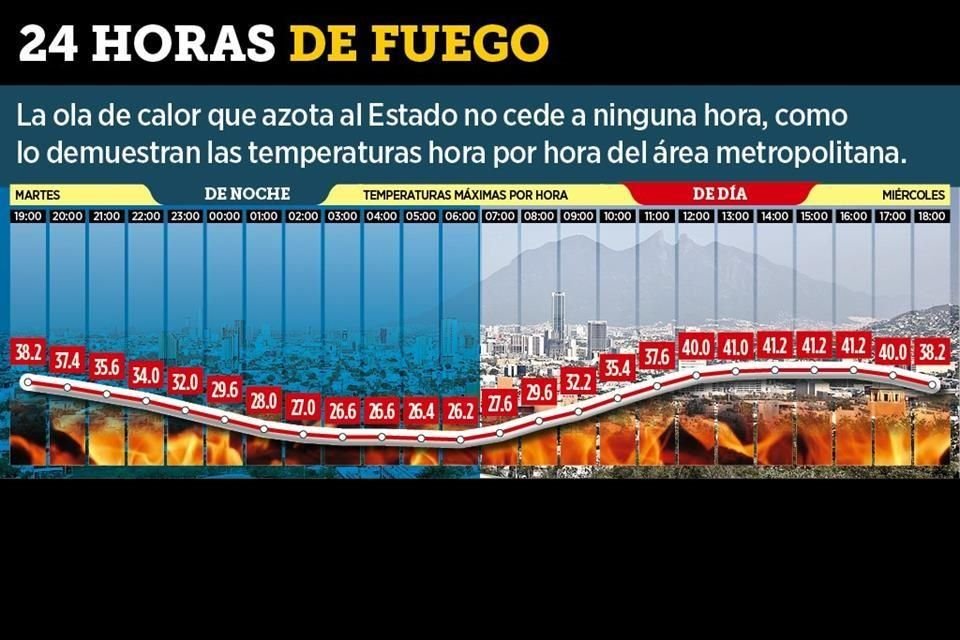 Además de las altas temperaturas que se registran en la ciudad, ciudadanos sufren cortes de energía y escasez de agua en varios Municipios.