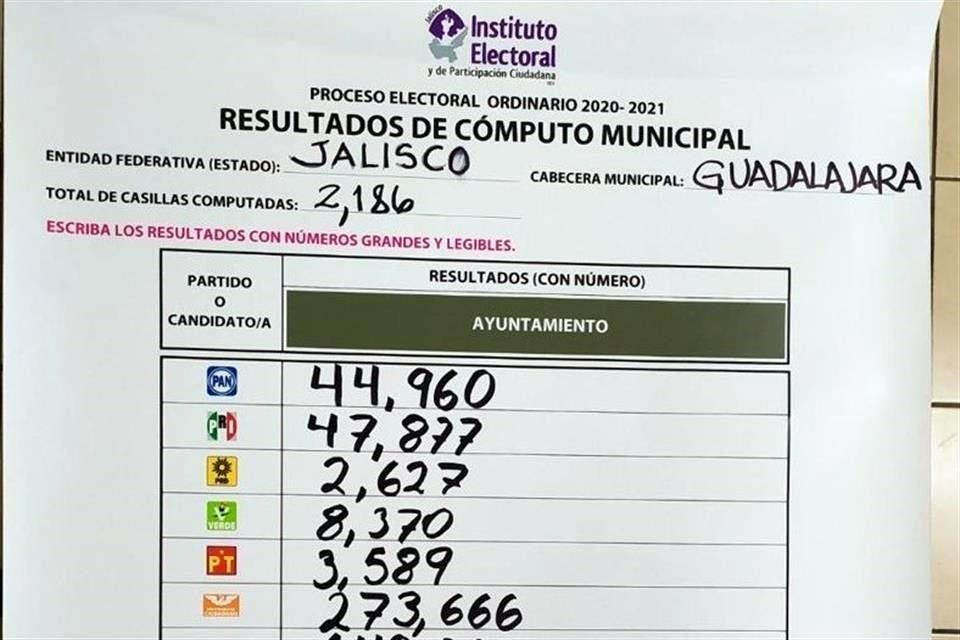 El abanderado de MC obtuvo 273 mil 666 votos, de acuerdo con el cómputo.