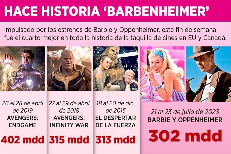 La asistencia a los cines resurgió gracias al fenómeno de estreno simultáneo de 'Barbie' y 'Oppenheimer', conocido como 'Barbenheimer'.