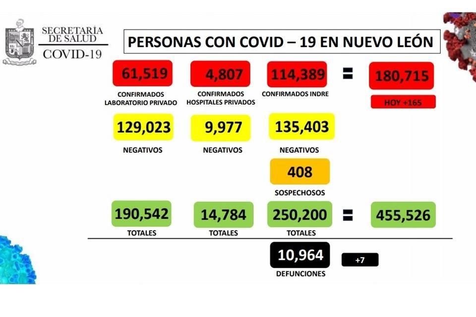 El acumulado en lo que va de la pandemia es de 180 mil 715 contagios.