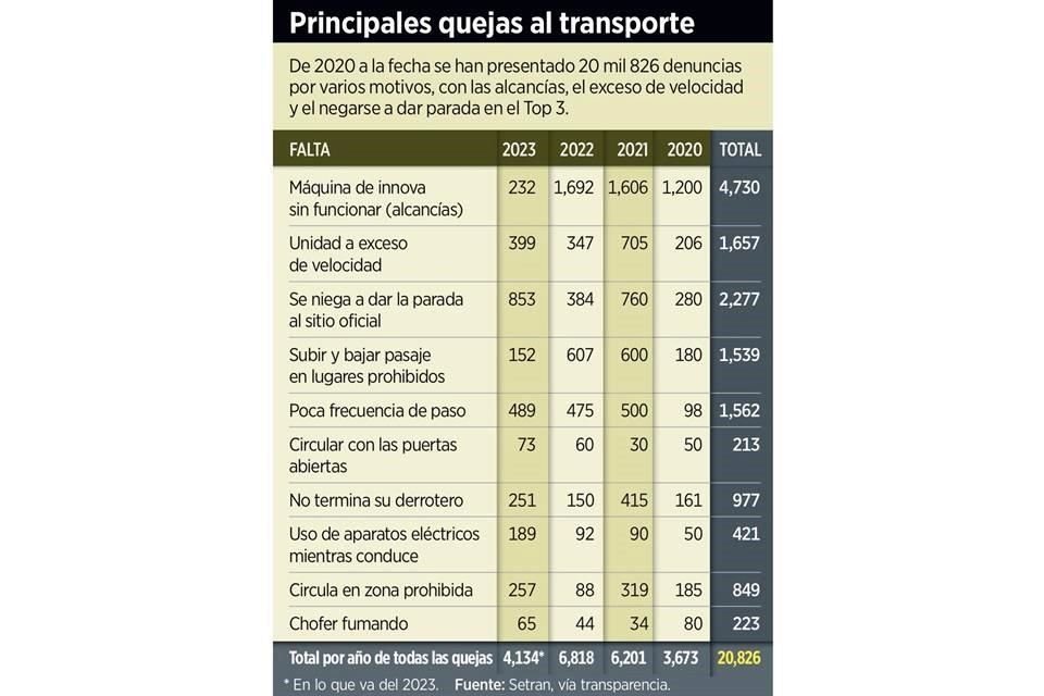 Principales quejas al transporte.