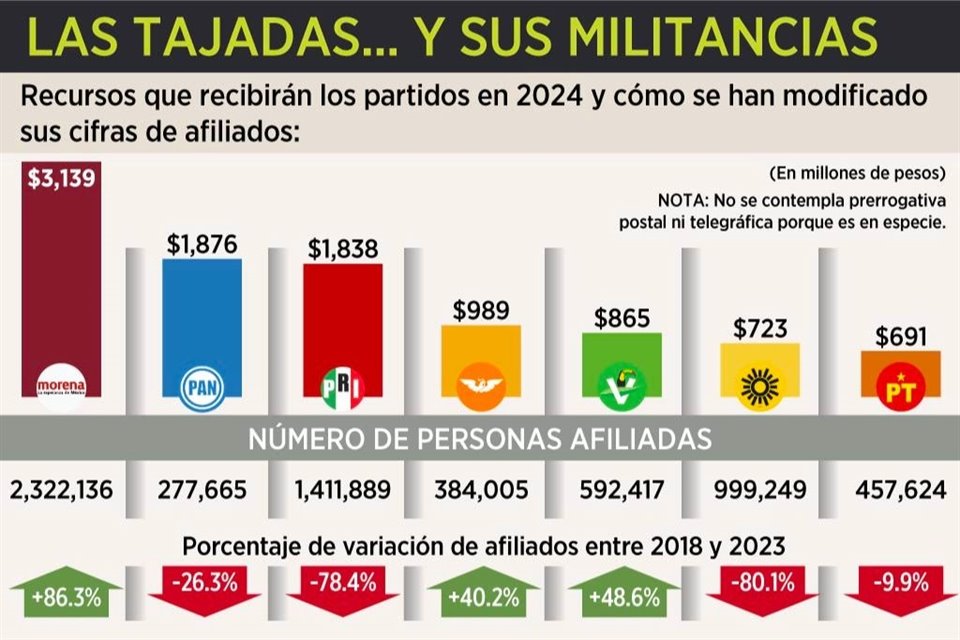 En la elección federal de 2024, Morena será quien más recursos públicos podrá usar para gastos de campaña, pues dispondrá de mil 23 mdp.