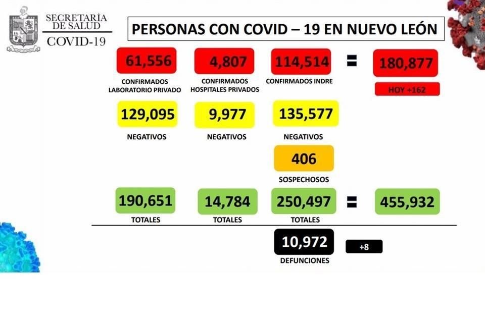 Manuel de la O, Secretario de Salud, reportó 162 contagios en las últimas 24 horas para un acumulado de 180 mil 877.