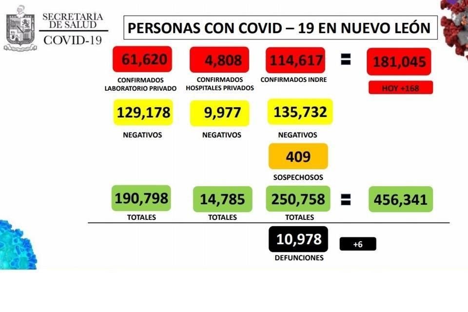 En su reporte diario, la Secretaría de Salud informó de 168 nuevos casos confirmados en las últimas 24 horas, 50 más que los 118 reportados el 5 de junio.