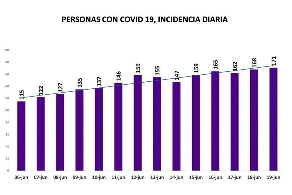 La Secretaría de Salud estatal informó de 171 casos nuevos, la cifra más alta en casi tres meses, con lo que el total acumulado desde el inicio de la pandemia llegó a 171 mil 216 casos.