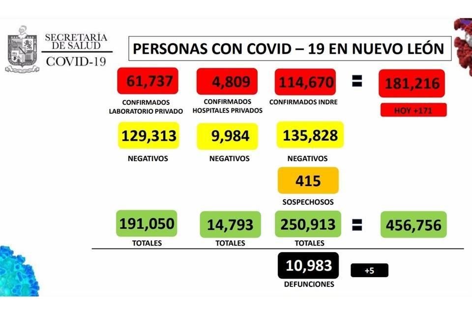 La Secretaría de Salud estatal informó de 171 casos nuevos, la cifra más alta en casi tres meses, con lo que el total acumulado desde el inicio de la pandemia llegó a 171 mil 216 casos.