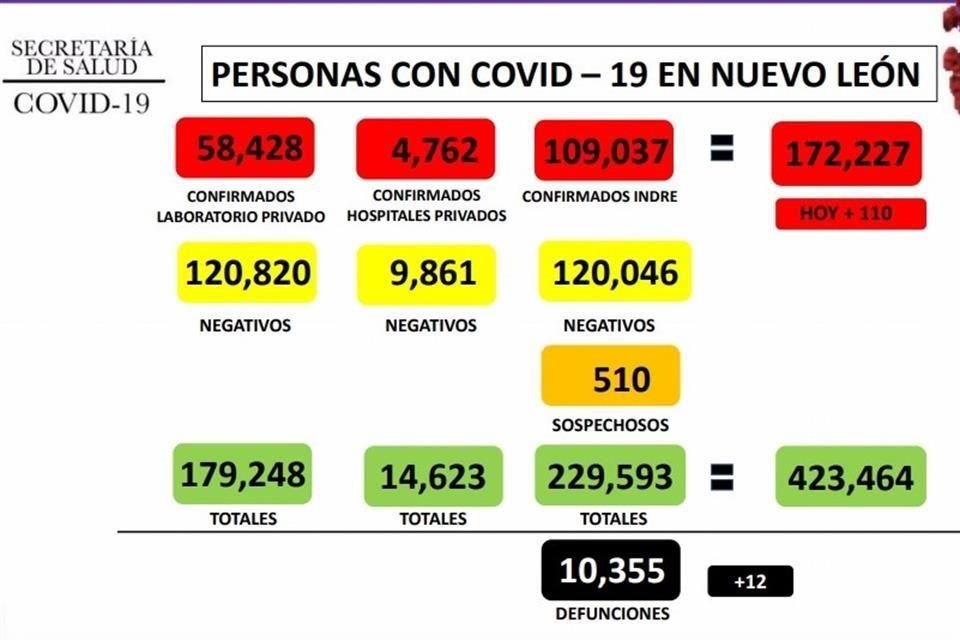 El Estado liga dos días a la baja en los contagios y mantiene una racha de 28 días abajo de la barrera de los 200 casos, desde el 7 de marzo.