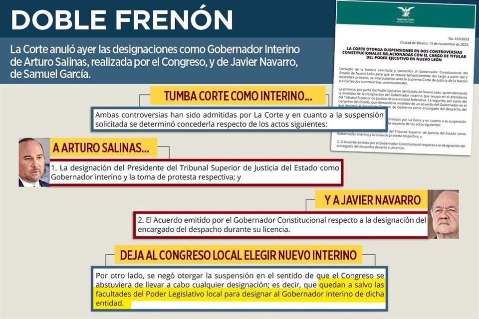 Ministro de SCJN rechaza los dos nombramientos que existen para reemplazar a Samuel García en NL y deja la decisión al Congreso local.