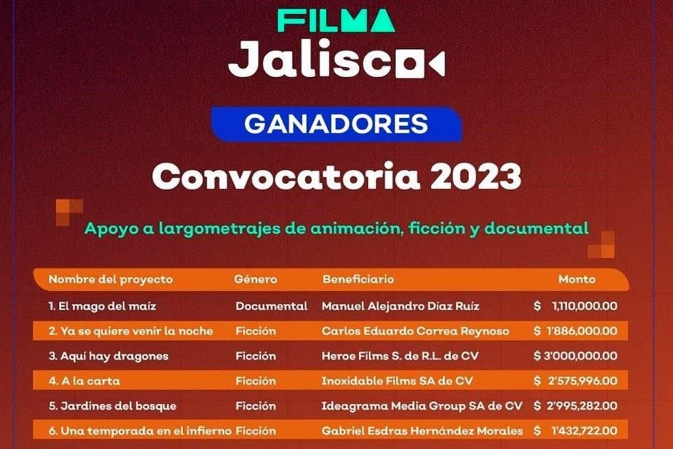 La dirección Filma Jalisco otorgó 16 mdp a los ganadores de tres convocatorias de cine.