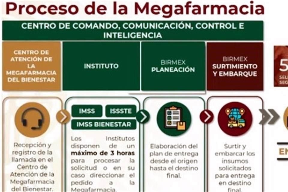 Proceso para pedir medicamentos a la Megafarmacia.