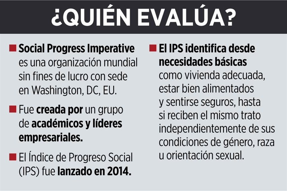 México se estancó en materia de progreso social entre 2018 y 2023, según informe; reprobó en percepción de corrupción, educación y salud.