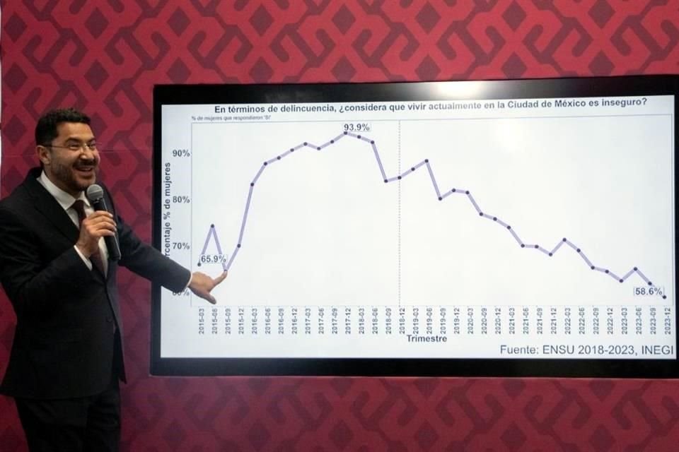 De acuerdo con el IECM, el 18 de marzo, Martí Batres dedicó 18 minutos de la conferencia de prensa del Gobierno capitalino a hablar sobre la participación del candidato de Oposición, Santiago Taboada.