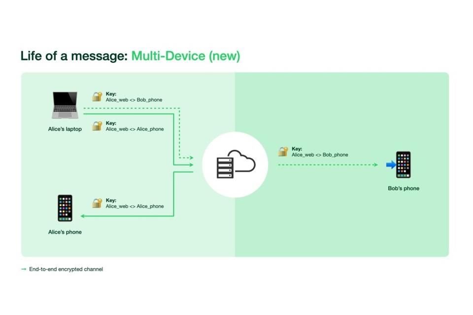 Ahora, la función multidispositivo de WhatsApp permite enviar un mensaje en la cantidad de veces que sea necesarias, según la cantidad de dispositivos vinculados del emisor y del receptor.