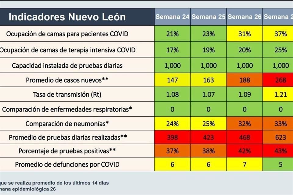 El semáforo de Covid en Nl se mantuvo con 4 indicadores en verde.