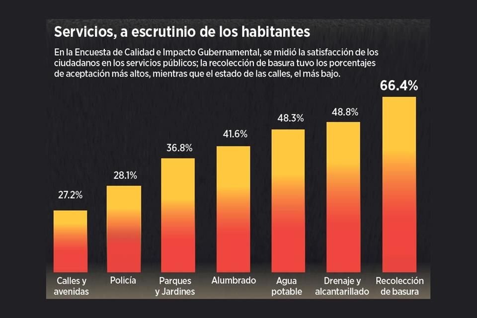 Porcentajes de satisfacción en Jalisco.