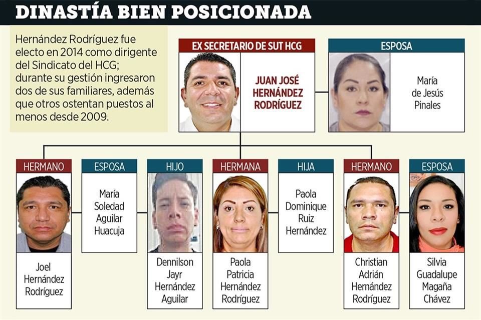 Contratan a dos durante su cargo; están su esposa, hermanos, sobrinos.