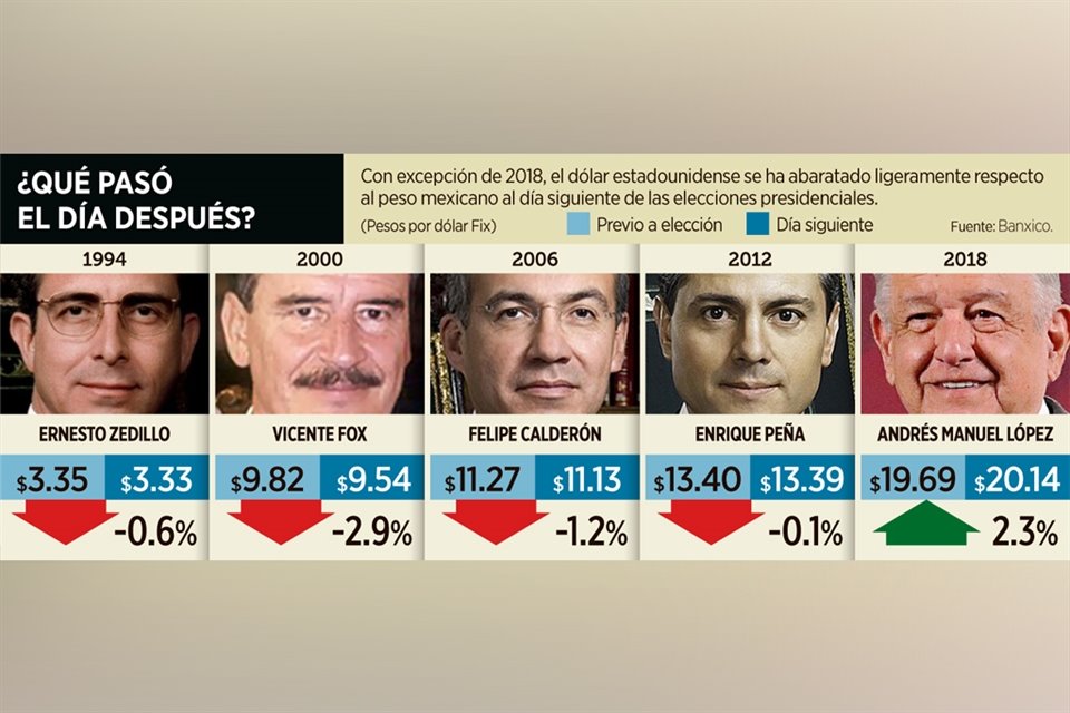 Influyen elecciones en tipo de cambio