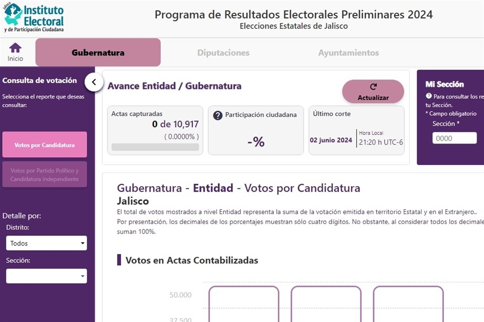 Aunque casillas de votación cerraron a las 18:00 horas, PREP de Jalisco sufrió retraso debido a que no se han recibido actas.