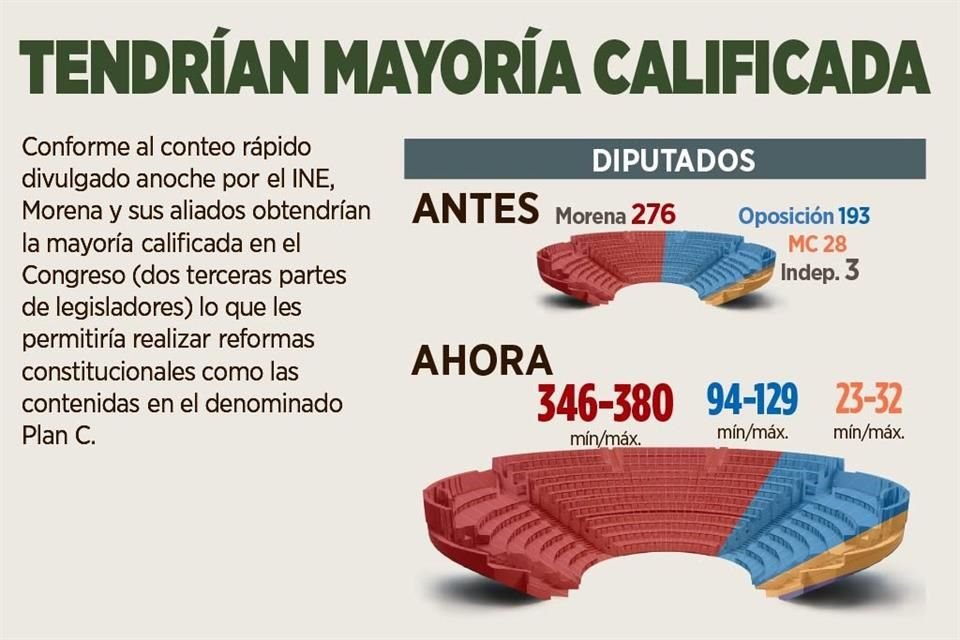 Morena tendría mayoría calificada en Cámara de Diputados.