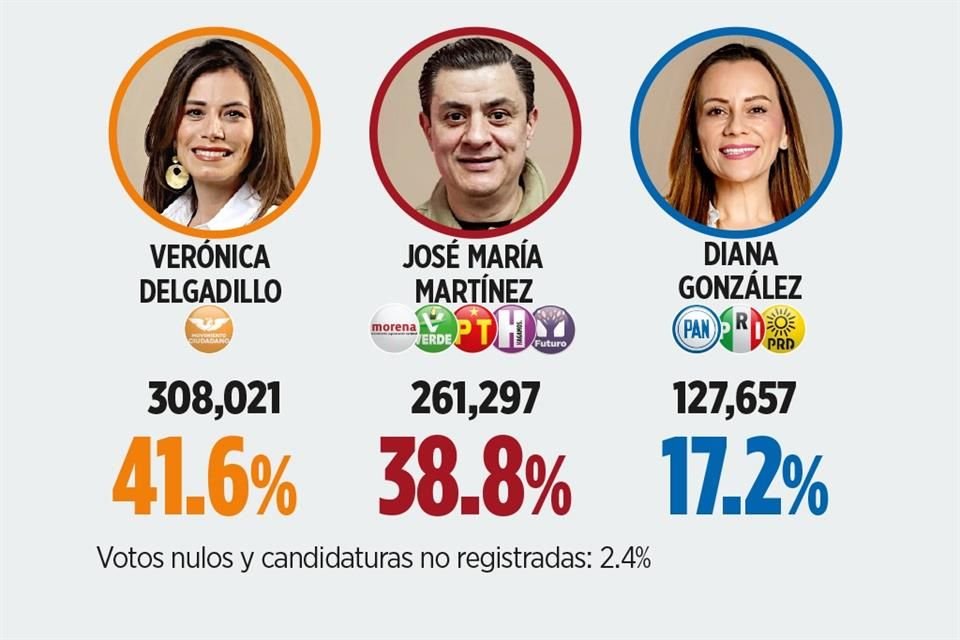 Tras la conclusión del conteo, la emecista Verónica Delgadillo aventajó con 308 mil votos y 2.8 puntos de diferencia a Chema Martínez.